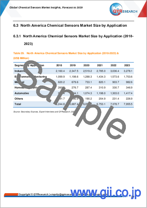 サンプル2：化学センサーの世界市場の考察、予測（～2029年）