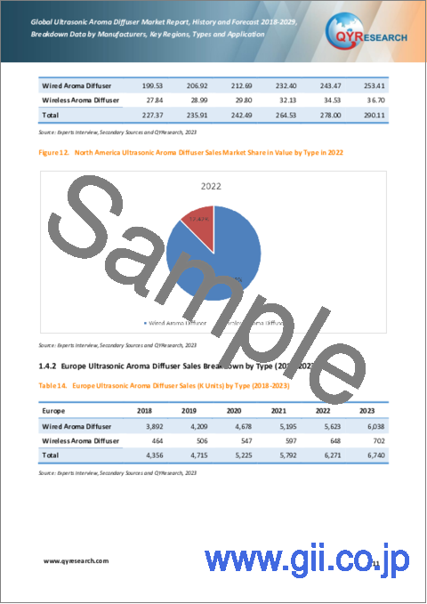 サンプル1：超音波アロマディフューザーの世界市場：2018-2029年