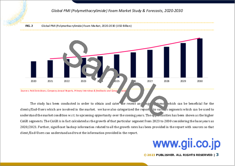 サンプル1：PMI（ポリメタクリルイミド）フォームの世界市場規模の調査・予測、用途別（航空宇宙・防衛、風力エネルギー、輸送、スポーツ用品）、地域分析、2022-2029年