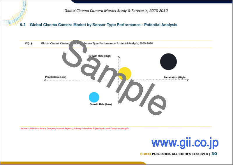 サンプル2：シネマカメラの世界市場調査＆予測、センサータイプ別（CMOS、フルフレーム、デュアルピクセル、スーパー35mm、電荷結合素子）、レンズタイプ別、ビデオ解像度別（4K/8K解像度、フルHD解像度）、地域分析、2022-2029年