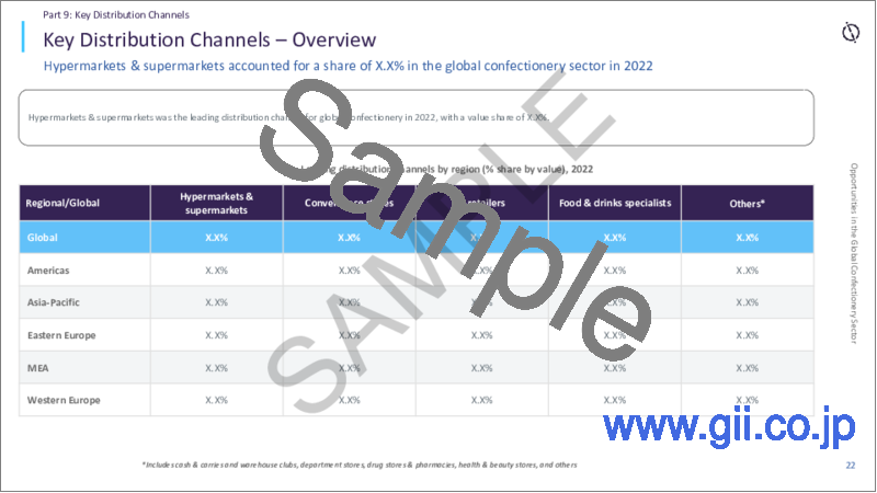 サンプル2：菓子類市場：成長分析（地域別、国別、ブランド別、流通チャネル別）、競合情勢、包装形態、2027年までの予測