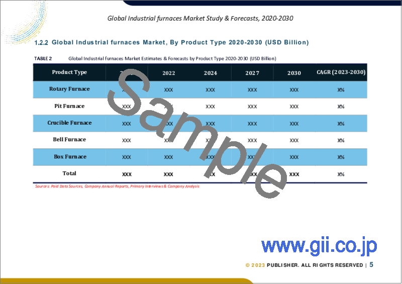 サンプル1：工業炉の世界市場規模調査＆予測：製品タイプ別、運転モード別、燃料タイプ別、最終用途別、地域別分析、2022-2029年