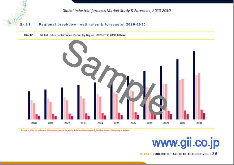 サンプル2：工業炉の世界市場規模調査＆予測：製品タイプ別、運転モード別、燃料タイプ別、最終用途別、地域別分析、2022-2029年
