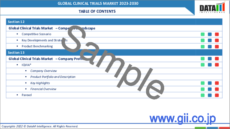 サンプル1：臨床試験の世界市場- 2023-2030年