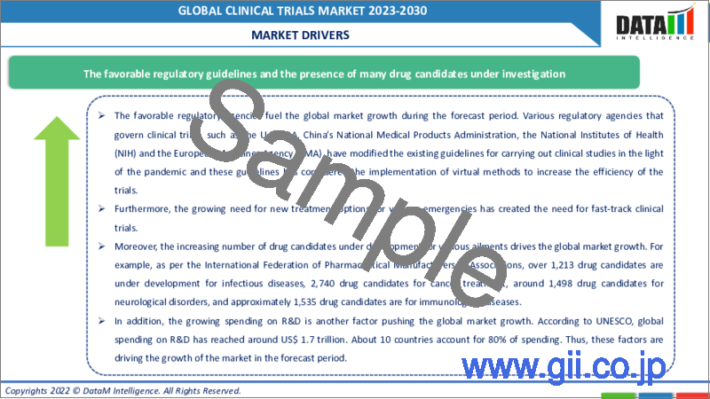 サンプル2：臨床試験の世界市場- 2023-2030年