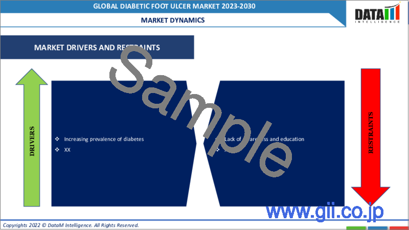 サンプル2：糖尿病性足潰瘍の世界市場- 2023-2030年