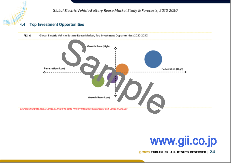 サンプル2：電気自動車用バッテリーリユースの世界市場規模調査＆予測、用途別、ソース別（バッテリー電気自動車、ハイブリッド電気自動車、プラグインハイブリッド電気自動車）、地域分析、2022-2029年