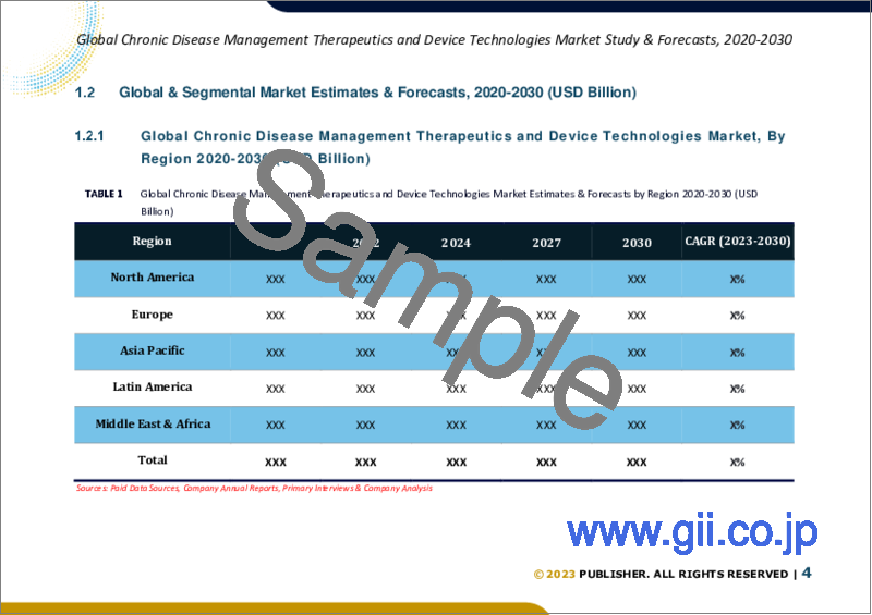 サンプル1：慢性疾患管理向け治療およびデバイス技術の世界市場規模調査＆予測、疾患別、治療別、デバイス別、地域別分析、2023-2030年