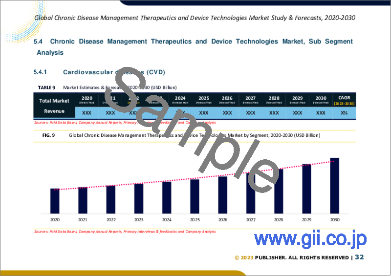 サンプル2：慢性疾患管理向け治療およびデバイス技術の世界市場規模調査＆予測、疾患別、治療別、デバイス別、地域別分析、2023-2030年