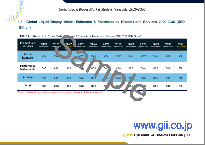 サンプル2：リキッドバイオプシーの世界市場規模調査＆予測：製品・サービス別、循環バイオマーカー別、がんタイプ別、エンドユーザー別、地域別分析、2023-2030年