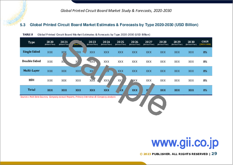 サンプル2：プリント基板（PCB）の世界市場規模調査＆予測：タイプ別、基材別、エンドユーザー産業別、地域別分析、2023-2030年