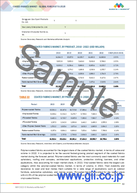 サンプル2：コーティング生地の世界市場：製品種類別 (ポリマーコーティング生地、ゴムコーティング生地、布張り壁材)・用途別 (輸送、防護服、屋根・日除け・キャノピー)・地域別の将来予測 (2028年まで)