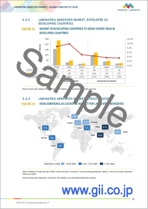 サンプル1：ラミネート用接着剤の世界市場：樹脂の種類別 (ポリウレタン、アクリル、その他)・技術別 (溶剤系、水性、無溶剤)・最終用途産業別 (包装 (食品・飲料、医薬品、消費財)、産業用)・地域別の将来予測 (2023年～2028年)