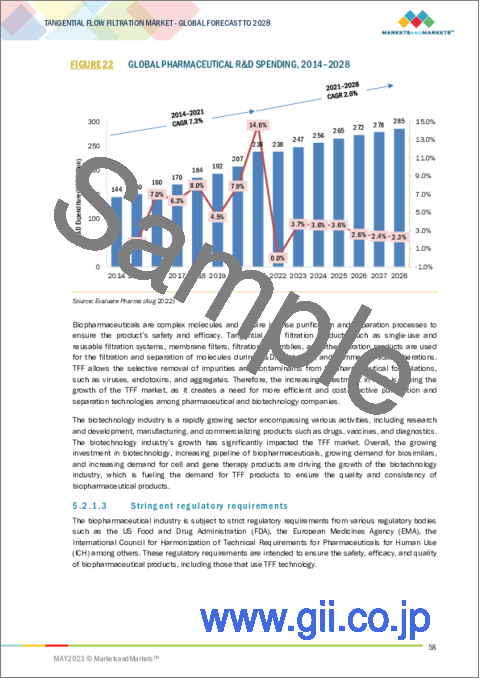 サンプル1：タンジェンシャルフロー濾過の世界市場：製品別 (システム、メンブレンフィルター)・材料別 (PES、PVDF、PTFE)・技術別 (限外濾過、精密濾過)・用途別 (最終製品加工、細胞分離)・エンドユーザー別・地域別の将来予測 (2028年まで)