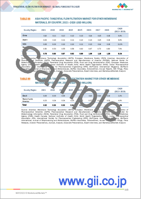 サンプル2：タンジェンシャルフロー濾過の世界市場：製品別 (システム、メンブレンフィルター)・材料別 (PES、PVDF、PTFE)・技術別 (限外濾過、精密濾過)・用途別 (最終製品加工、細胞分離)・エンドユーザー別・地域別の将来予測 (2028年まで)