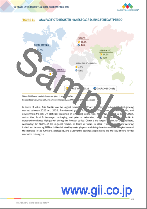 サンプル1：UV安定剤の世界市場：種類別 (HALS、UV吸収剤、消光剤)・用途別 (包装、自動車、農業用フィルム、建築・建設、接着剤・シーラント)・地域別 (アジア太平洋、北米、欧州) の将来予測 (2028年まで)