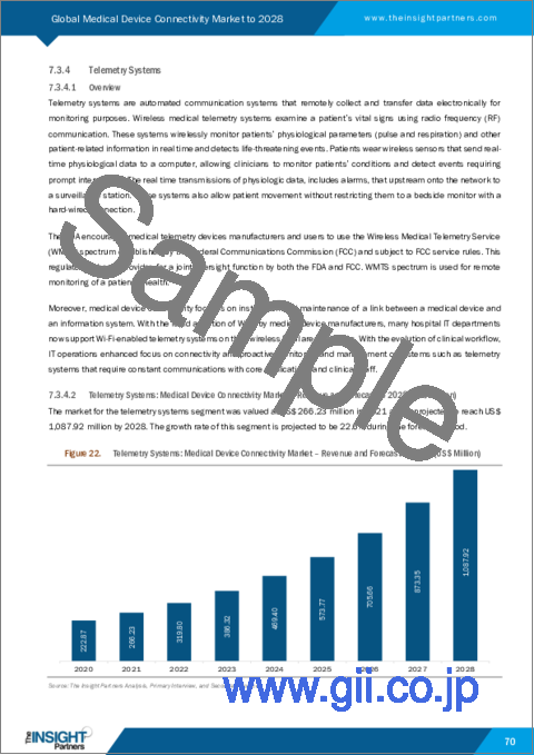 サンプル2：医療機器コネクティビティの2028年までの市場予測 - 製品・サービス別、技術別、用途別、最終用途別の世界分析
