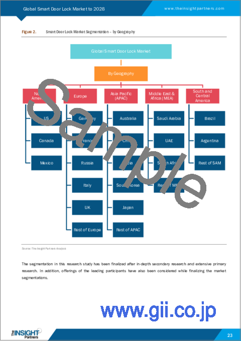 サンプル1：スマートドアロックの2028年までの市場予測- 製品別、エンドユーザー別の世界分析