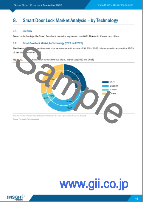 サンプル2：スマートドアロックの2028年までの市場予測- 製品別、エンドユーザー別の世界分析
