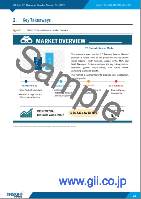 サンプル1：2Dバーコードリーダーの2028年までの市場予測 - 製品タイプ別（ハンドヘルド、固定式）、用途別（倉庫・物流、医薬品、eコマース・小売、その他）の世界分析