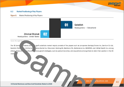 サンプル2：米国の歯科用メンブレンおよび代替骨移植片の2028年までの市場予測- タイプ別、処置別、エンドユーザー別の国別分析