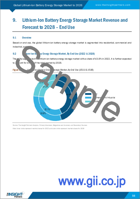 サンプル2：リチウムイオン電池エネルギー貯蔵の2028年までの市場予測 - 容量別、接続タイプ別、最終用途別の世界分析
