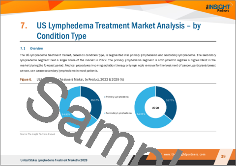 サンプル2：米国のリンパ浮腫治療市場の2028年までの予測- 病態タイプ、治療タイプ、エンドユーザー別の国分析