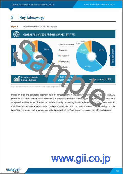 サンプル1：活性炭の2028年までの市場予測-タイプ別、アプリケーション別の世界分析