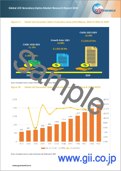 サンプル1：LED二次光学機器の世界市場：2023年
