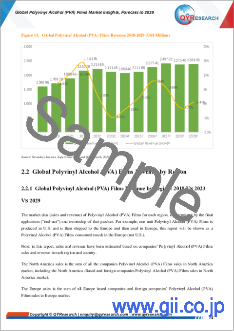 サンプル1：ポリビニルアルコール（PVA）フィルムの世界市場：2029年までの予測