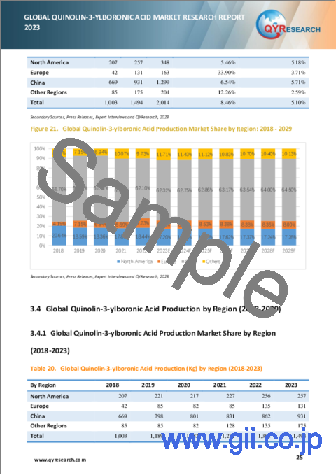 サンプル2：キノリン-3-イルボロン酸の世界市場（2023年）