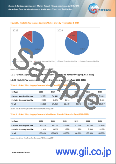サンプル1：X線手荷物スキャナーの世界市場、実績と予測（2023年～2029年）