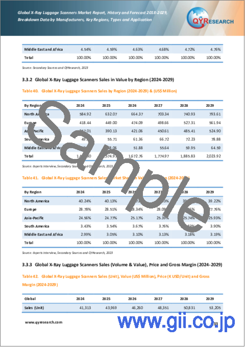 サンプル2：X線手荷物スキャナーの世界市場、実績と予測（2023年～2029年）