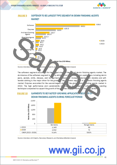 サンプル1：デニム用仕上げ剤の世界市場：種類別 (柔軟剤、酵素、裏移り防止剤、漂白剤、樹脂、中和剤、染料、洗剤)・デニムの種類別 (生、コットン)・用途別 (衣料品、非衣料品)・地域別の将来予測 (2028年まで)