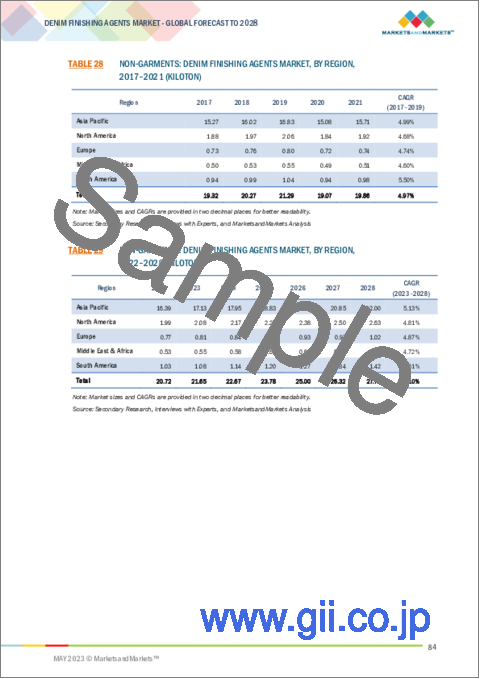 サンプル2：デニム用仕上げ剤の世界市場：種類別 (柔軟剤、酵素、裏移り防止剤、漂白剤、樹脂、中和剤、染料、洗剤)・デニムの種類別 (生、コットン)・用途別 (衣料品、非衣料品)・地域別の将来予測 (2028年まで)