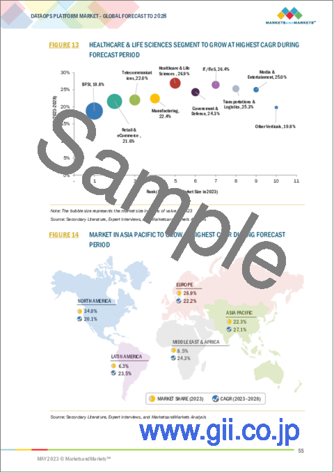 サンプル1：DataOpsプラットフォームの世界市場：提供別 (プラットフォーム、サービス)・種類別 (アジャイル開発、DevOps、リーン生産方式)・展開方式別・業種別 (BFSI、通信、医療・ライフサイエンス)・地域別の将来予測 (2028年まで)