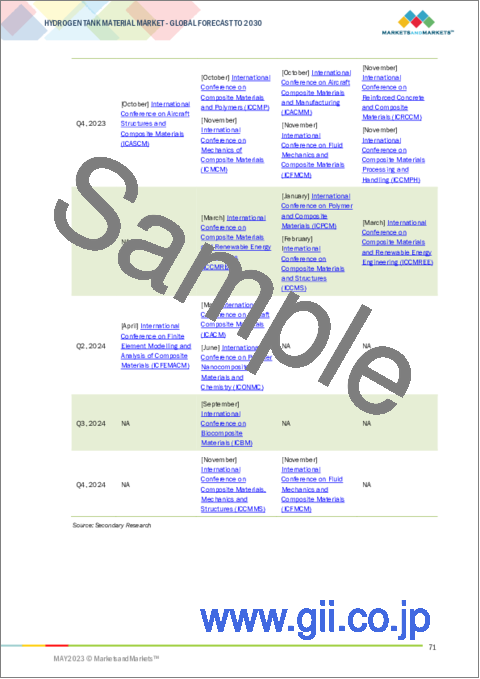 サンプル2：水素タンク材料の世界市場：材料の種類別 (金属、炭素繊維、ガラス繊維)・タンクの種類別 (タンク1、タンク2、タンク3、タンク4)・最終用途産業別 (自動車・輸送、鉱業、化学製品、医療・製薬)・地域別の将来予測 (2030年まで)