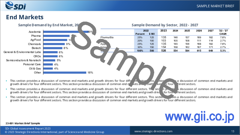 サンプル2：材料特性評価市場（2022年～2027年）：市場概要
