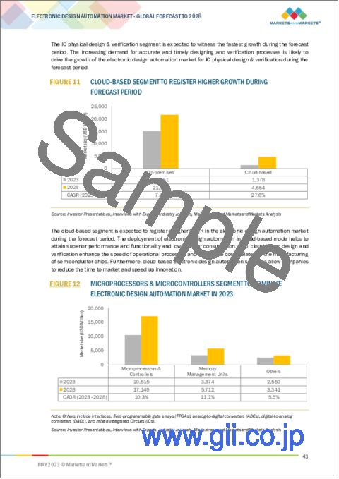 サンプル1：電子設計自動化 (EDA) の世界市場：製品カテゴリー別・展開方式別・最終用途別・エンドユーザー別・地域別の将来予測 (2028年まで)