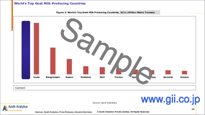 サンプル1：ヤギ乳製品の世界市場（2023年版）、金額と数量と価格の分析：製品タイプ別、製品形態別、最終用途産業別、市場の考察と予測（2018年～2028年）