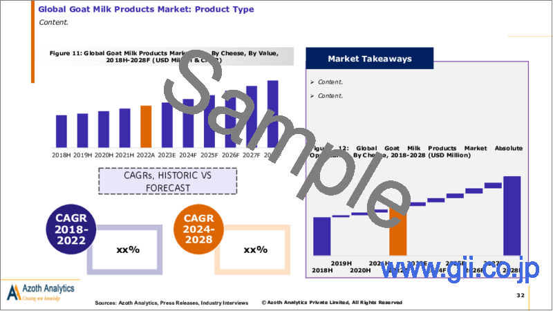 サンプル2：ヤギ乳製品の世界市場（2023年版）、金額と数量と価格の分析：製品タイプ別、製品形態別、最終用途産業別、市場の考察と予測（2018年～2028年）