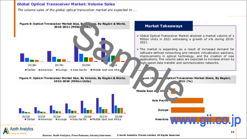 サンプル1：光トランシーバーの世界市場（2023年版）、金額と数量の分析、トランスミッター構成技術、用途、データレート：地域別、国別、市場の考察と予測（2018年～2028年）