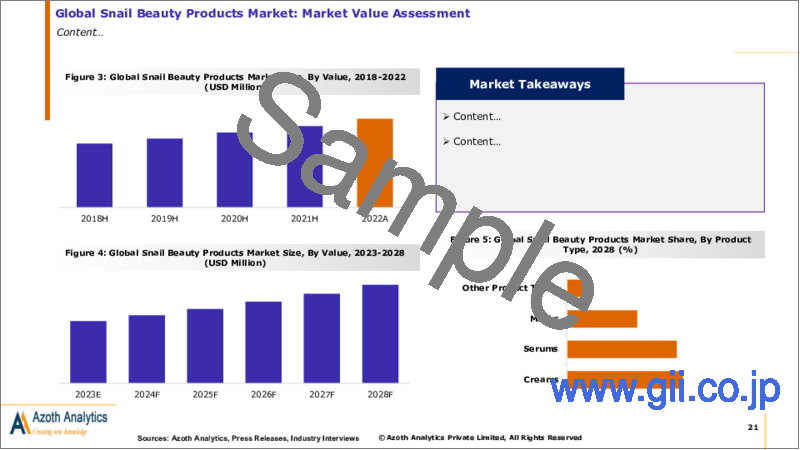 サンプル1：カタツムリ美容製品の世界市場（2023年版）：製品タイプ別、ターゲット別、販売チャネル別、地域別、国別の分析、市場の考察と予測（2018年～2028年）