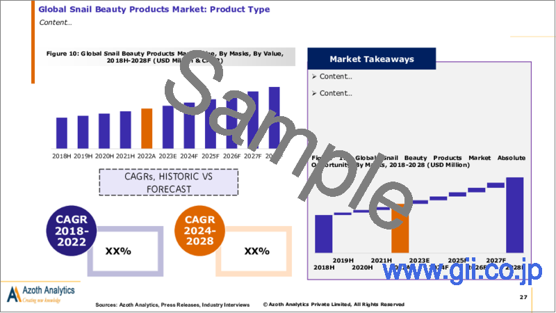 サンプル2：カタツムリ美容製品の世界市場（2023年版）：製品タイプ別、ターゲット別、販売チャネル別、地域別、国別の分析、市場の考察と予測（2018年～2028年）
