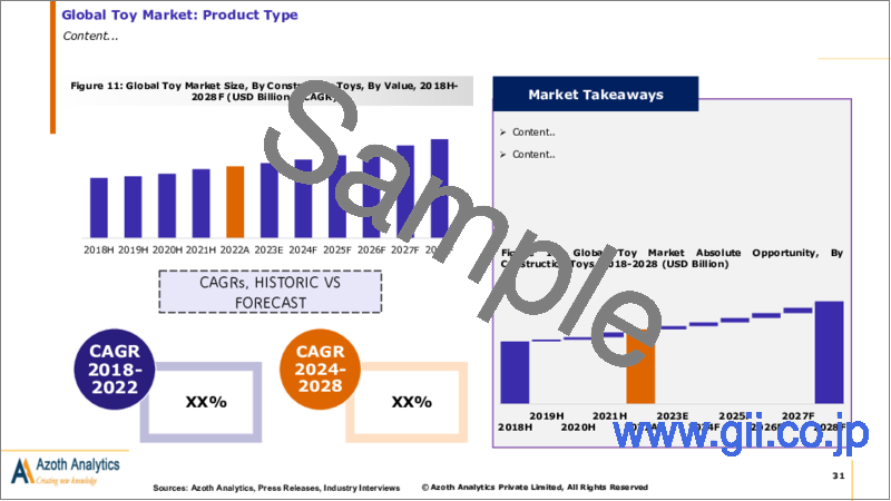 サンプル2：玩具の世界市場：製品タイプ別、年齢別、流通チャネル別、地域別、国別の分析、市場の考察と予測