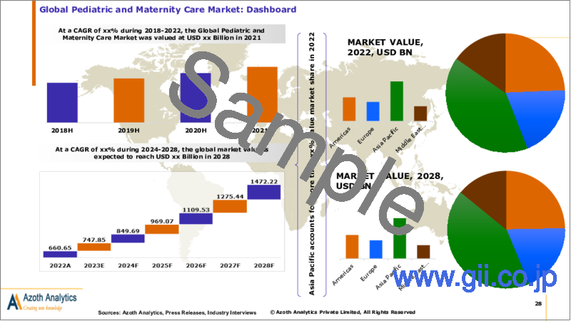 サンプル1：小児科・産科ケアの世界市場（2023年版）：サービス別、母体年齢別、サービス媒体別、地域別、国別の分析、市場の考察と予測（2023年～2028年）