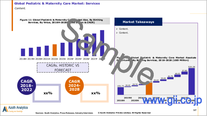 サンプル2：小児科・産科ケアの世界市場（2023年版）：サービス別、母体年齢別、サービス媒体別、地域別、国別の分析、市場の考察と予測（2023年～2028年）