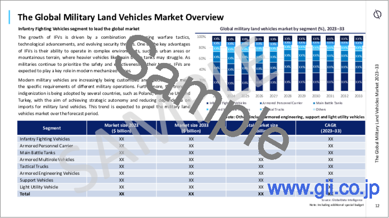 サンプル1：軍用陸上車両市場：規模と動向分析（セグメント、主要プログラム、競合情勢、予測など）、2023年～2033年