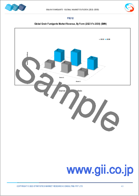 サンプル2：穀物燻蒸剤の2028年までの市場予測- 製品タイプ（ホスフィン、フッ化硫黄、臭化メチル、その他の製品タイプ）、形態（固体、ガス、液体）、用途、地域別、世界分析