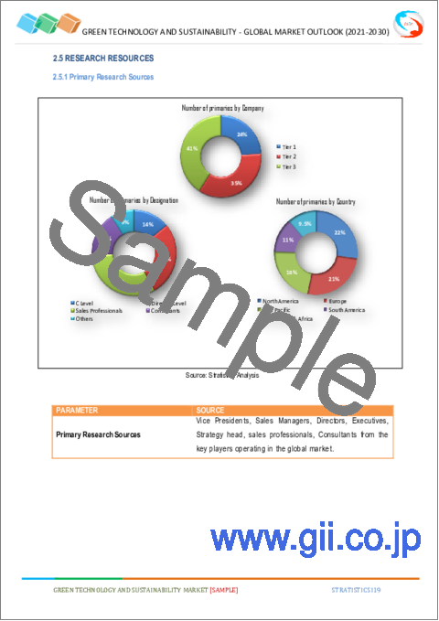 サンプル1：グリーンテクノロジーとサステナビリティ市場の2028年までの予測-コンポーネント別、組織規模別、展開モード別、技術別、用途別、エンドユーザー別、地域別の世界分析
